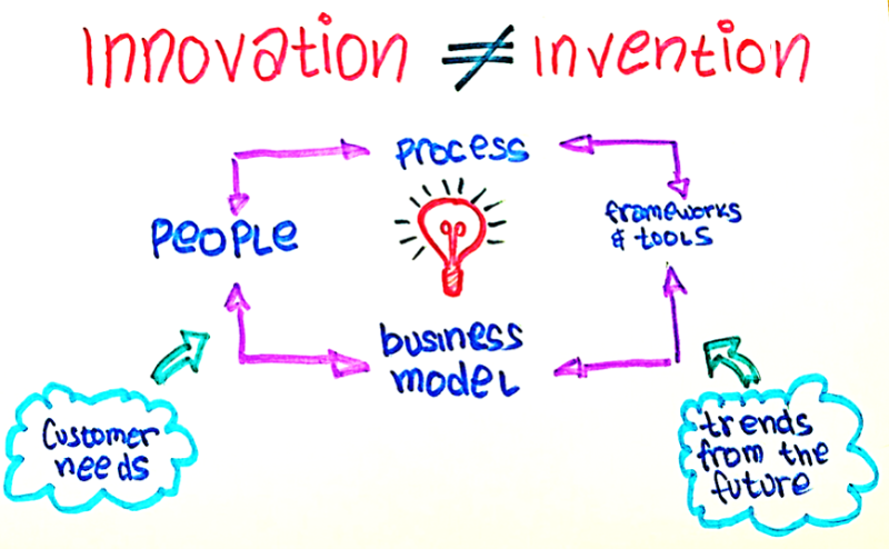 Innovation vs Invention - EM Solutions